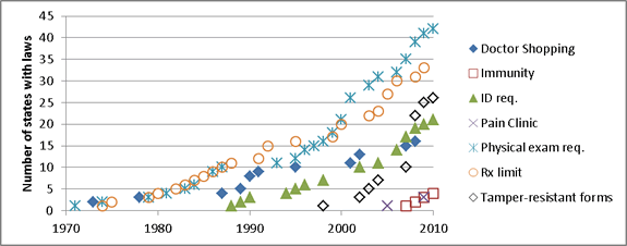 Cumulative number of states authorizing prescription drug abuse-related laws by type of law, United States, 1970-2010