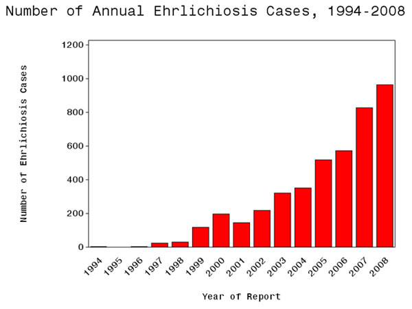 Graph: Data presented based on year of illness onset rather than reporting year.