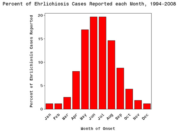 Graph: Average annual incidence of ehrlichiosis by age group, 2008