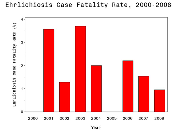Graph: Proportion of  U.S. E. chaffeensis cases reported to CDC with fatal outcome (case fatality rate), 2000-2008.