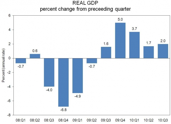 Real GDP Estimate, October 2010