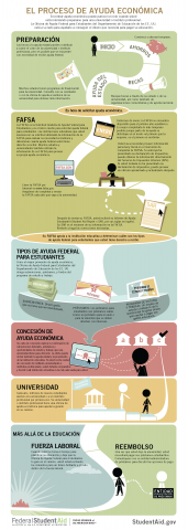 financial aid process graph spanish