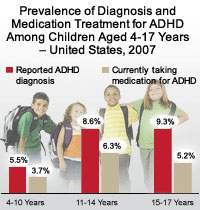 Prevalence of Diagnosis and Treatment for ADHD among children ages 14-17, US 2007.  Reported ADHD Diagnosis ages 4-10.5%, ages 11-14 8.6%, and ages 15-17 9.3% 