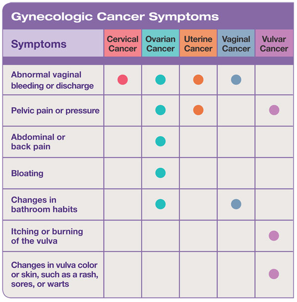 Table showing the symptoms of cervical, ovarian, uterine, vaginal, and vulvar cancers.