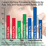 Current Asthma Prevalence Percents by Age, Sex, and Race, United States, 2010. Age: Child = 9.6%, Adult = 7.7%, Sex: Male = 7.0%, Female = 9.3%, Race/Ethnicity: White = 8.1%, Black = 11.1%, Hispanic = 6.3%.  Source: National Health Interview Survey, National Center for Health Statistics, Centers for Disease Control and Prevention