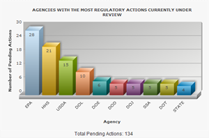 Agencies with most regulatory actions currently in review graph