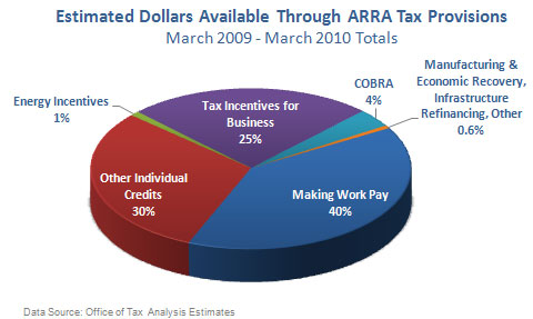 Estimated Dollars Available Through ARRA Tax Provisions thru March 2010