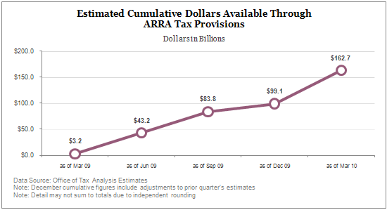 Estimated Cumulative Dollars Available Through ARRA Tax Provisions - $162.7B