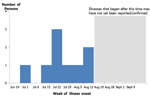 Park visitors infected with Hantavirus Infection in 2012, by week of illness onset