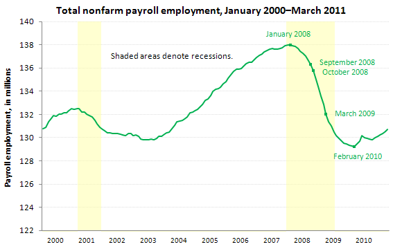 Total nonfarm payroll employment, January 2010–March 2011