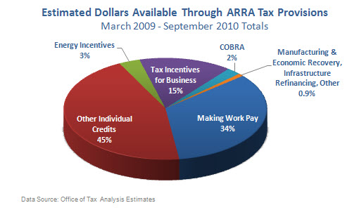 Estimated Dollars Available Through ARRA Tax Provisions - March 2009 thru September 2010 Totals