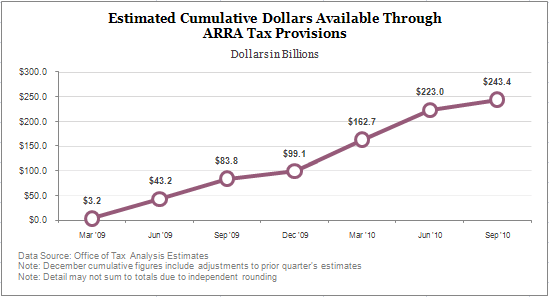 Estimated Cumulative Dollars Available Through ARRA Tax Provisions - $243B as of September 2010