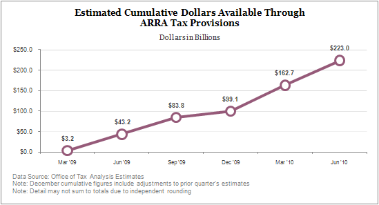 Estimated Cumulative Dollars Available Through ARRA Tax Provisions - Through June 2010 - $223B - see table below for breakdown