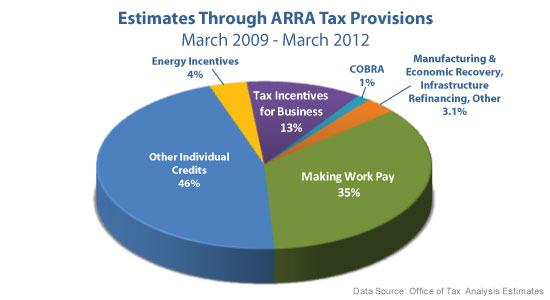 Estimates Through ARRA Tax Provisions - March 2009 thru March 2012 Totals