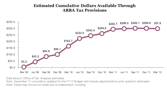 Estimated Cumulative Dollars Available Through ARRA Tax Provisions - $298.5B as of June 2011