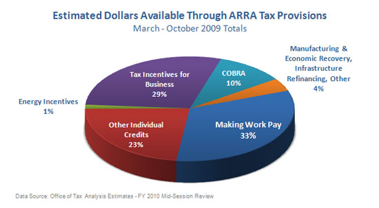Estimated Dollars Available Through ARRA Tax Provisions