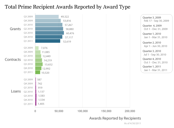 Total Prime Recipient Awards Reported by Award Type