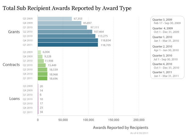 Total Sub Recipient Awards Reported by Award Type