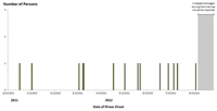 Persons infected with the outbreak strain of Salmonella Typhimurium, by date of illness onset