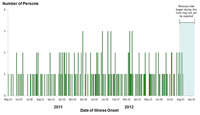 Persons infected with turtle-associated outbreaks of Salmonella, by date of illness onset