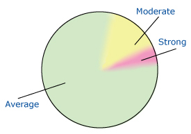 Graph of Family History Risk Categories of Women - Text description provided below