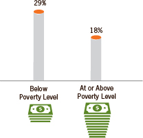 Graph: Statistics taken from the 2010 National Health Interview Survey showing the percentage of adults who smoke by poverty level