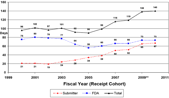 Chart - line graph. X-axis is fiscal year showing receipt cohort from 1999 to 2011. Y-axis is days in increments of 20 from 0 to 160. Three lines plot number of days for submitter, FDA and total. Results for each year are: 2000, submitter 21, FDA 75, total 96. 2001, submitter 21, FDA 80, total 102. 2002, submitter 19, FDA 78, total 97. 2003, submitter 24, FDA 77, total 101. 2004, submitter 28, FDA 64, total 92. 2005, submitter 34, FDA 56, total 90. 2006, submitter 34, FDA 60, total 99. 2007, submitter 50, FDA 66, total 116. 2008, submitter 52, FDA 66, total 119. 2009, submitter 65, FDA 73, total 138. 2010, submitter 67, FDA 73, total 140.