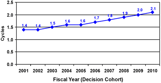 Chart - line graph. X-axis is fiscal year showing receipt cohort from 20001 to 2010. Y-axis is cycles in increments of .5 from 0 to 2.5. One line plot number of cycles for each year. Results for each year are: 2001, 1.4. 2002, 1.4. 2003, 1.5. 2004, 1.6. 2005, 1.6. 2006, 1.7. 2007, 1.8. 2008, 1.9. 2009, 2.0. 2010, 2.1.