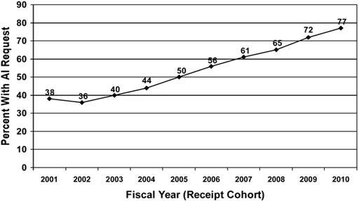 Chart - line graph. X-axis is fiscal year showing receipt cohort from 20001 to 2010. Y-axis is percent with AI Request in increments of 10 from 0 to 90. One line plots percent for each year. Results for each year are: 2001, 38. 2002, 36. 2003, 40. 2004, 44. 2005, 50. 2006, 56. 2007, 61. 2008, 65. 2009, 72. 2010, 77.