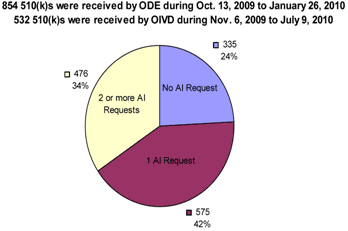 Pie chart showing percent of submissions with an AI request. Three segments. 335, or 24%, had no AI request. 575, or 42%, had one AI request, and 476, or 34%, had 2 or more AI requests.