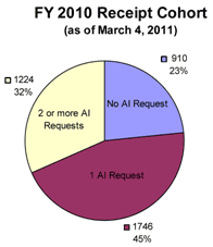 Pie chart showing percent of submissions in receipt cohort with an AI request as of March 4, 2011. Three segments. 910, or 23%, had no AI request. 1746, or 45%, had one AI request, and 1224, or 32%, had 2 or more AI requests.