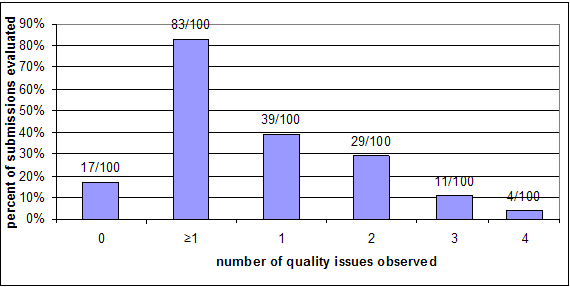 Chart - bar graph. X-axis is number of quality issues observed from 0 to 4. Y-axis is percent of submissions evaluated in increments of 10 from 0 to 90. One bar plots percent for each number of quality issues. Results are: 0, 17/100 or 17%. More than 1, 83/100 or 83%. 1, 39/100 or 39%. 2, 29/100 or 29%. 3, 11/100 or 11%. 4, 4/100 or 4%.