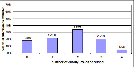 Chart - bar graph. X-axis is number of quality issues observed from 0 to 4. Y-axis is percent of submissions evaluated in increments of 10 from 0 to 90. One bar plots percent for each number of quality issues. Results are: 0, 18/98 or 18%. 1, 22/98 or 22%. 2, 33/98 or 34%. 3, 20/98 or 20%. 4, 5/98 or 5%.