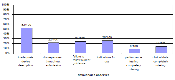 Chart - bar graph. X-axis is type of deficiency observed. Y-axis is percent of submissions evaluated in increments of 10 from 0 to 90. One bar plots percent for each deficiency observed. Results are: Inadequate device description, 52/100 or 52%. Discrepancies throughout submission, 22/100 or 22%. Failure to follow current guidance, 24/100 or 24%. Indications for use, 26/100 or 26%. Performance testing completely missing, 8/100 or 8%. Clinical data completely missing, 14/100 or 14%.