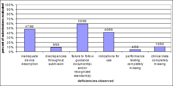 Chart - bar graph. X-axis is type of deficiency observed. Y-axis is percent of submissions evaluated in increments of 10 from 0 to 90. One bar plots percent for each deficiency observed. Results are: Inadequate device description, 47/98 or 48%. Discrepancies throughout submission, 9/98 or 9%. Failure to follow guidance document or recognized standard, 58/98 or 59%. Indications for use, 40/98 or 41%. Performance testing completely missing, 4/98 or 4%. Clinical data completely missing, 10/98 or 10%.