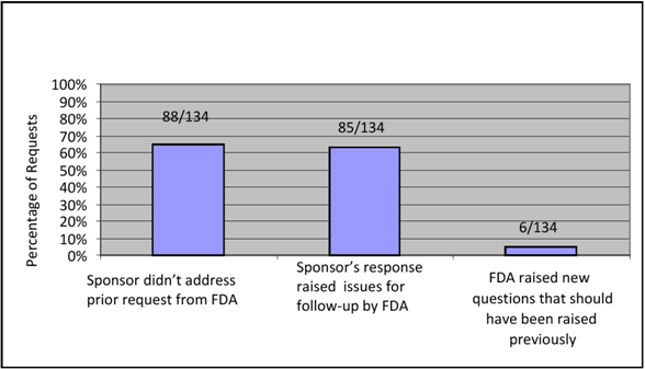 Chart - bar graph. X-axis is reason for sending a second AI Letter. Y-axis is percent of submissions evaluated in increments of 10 from 0 to 90. One bar plots percent for each reason. Results are: Sponsor didn't address prior request from FDA, 88/134 or 66%. Sponsor's response raised issues for follow-up by FDA, 85/134 or 63%. FDA raised new questions that should have been raised previously, 6/134 or 4%.