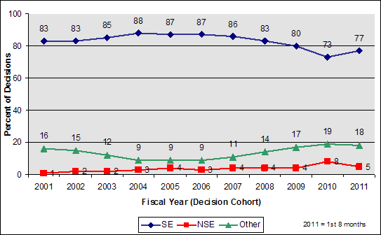 Chart, fiscal year (decision cohort) versus percent of decisions. Three items are charted. Item one, substantially equivilant. For 2001, 83%. For 2002, 83%. For 2003, 85%. For 2004, 88%. For 2005, 87%. For 2006, 87%. For 2007, 86%. For 2008, 83%. For 2009, 80%. For 2010, 73%. For the first 8 months of 2011, 77%. Item two, not substantially equivilant. For 2001, 1%. For 2002, 2%. For 2003, 2%. For 2004, 3%. For 2005, 4%. For 2006, 3%. For 2007, 4%. For 2008, 4%. For 2009, 4%. For 2010, 8%. For the first 8 months of 2011, 5%. Item three, other. For 2001, 16%. For 2002, 15%. For 2003, 12%. For 2004, 9%. For 2005, 9%. For 2006, 9%. For 2007, 11%. For 2008, 14%. For 2009, 17%. For 2010, 19%. For the first 8 months of 2011, 18%.