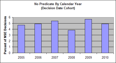 Chart, no predicate by calendar year (decision date cohort). Year versus percent of NSE decisions. For 2005, 4.72%. For 2006, 4.92%. For 2007, 5.41%. For 2008, 3.8%. For 2009, 5.67%. For 2010, 4.91%.