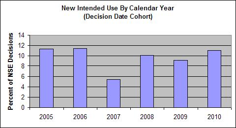 Chart, new intended use by calendar year (decision date cohort). Year versus percent of NSE decisions. For 2005, 11.32%. For 2006, 11.48%. For 2007, 5.41%. For 2008, 10.13%. For 2009, 9.22%. For 2010, 11.04%.