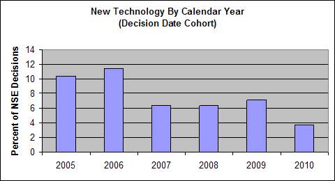 Chart, new tech by calendar year (decision date cohort). Year versus percent of NSE decisions. For 2005, 10.38%. For 2006, 11.48%. For 2007, 6.31%. For 2008, 6.33%. For 2009, 7.09%. For 2010, 3.68%.