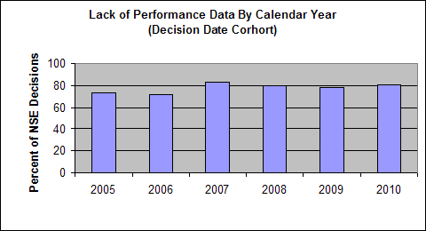 Chat, lack of performance data by calendar year (decision date cohort). Year versus percent of NSE decisions. For 2005, 73.58%. For 2006, 72.13%. For 2007, 82.88%. For 2008, 79.75%. For 2009, 78.01%. For 2010, 80.37%.