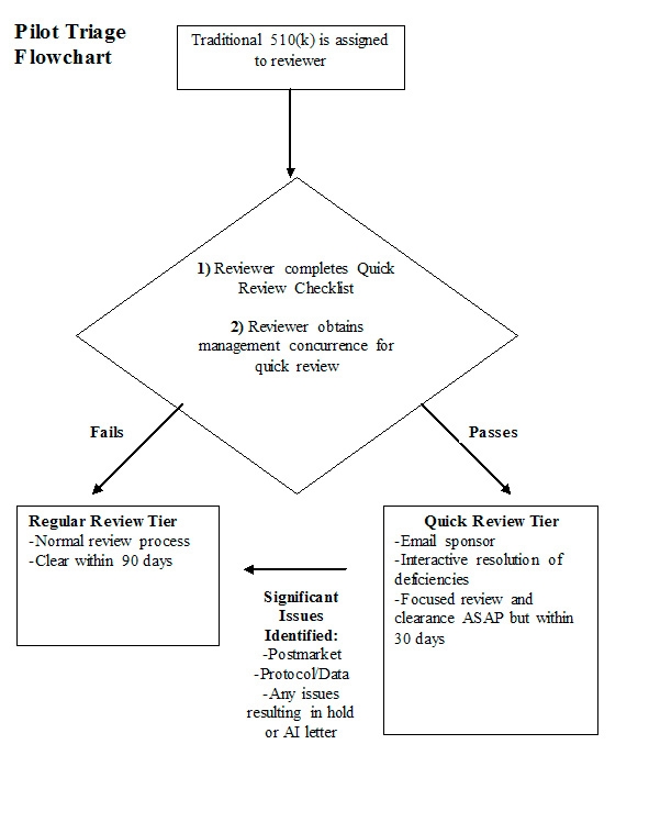 Trigage process for 510k applications