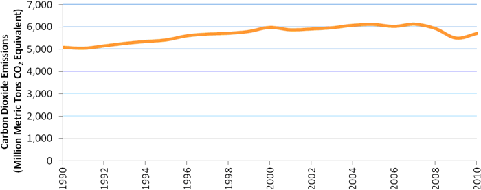 Line graph that shows the U.S. carbon dioxide emissions from 1990 to 2009. In 1990 carbon dioxide emissions started around 5,000 million metric tons. The emissions rose to about 6,000 million metric tons in 2000 where it remained until about 2006 when it began to decline. By 2009, the carbon dioxide emissions were at about 5,500 million metric tons.