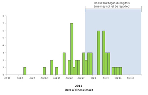 Chart showing bar graph indicating numbers of persons infected with the outbreak strains of Listeriosis by date of illness onset