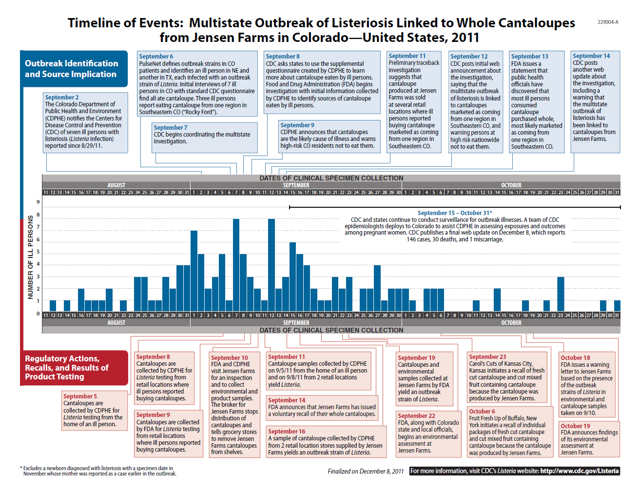 Two bar charts displaying the timeline of events related to the multistate outbreak of Listeriosis linked to whole cantaloupes from Jensen Farms, Colorado