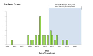 Chart showing bar graph indicating numbers of persons infected with the outbreak strains of Listeriosis by date of illness onset