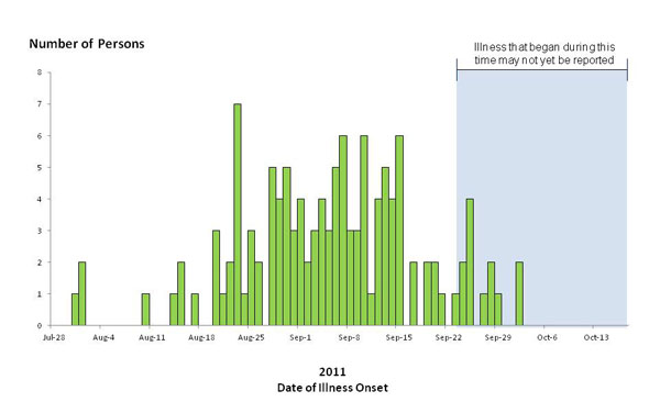 Chart showing bar graph indicating numbers of persons infected with the outbreak-associated strains of Listeria monocytogenes, by date of illness onset