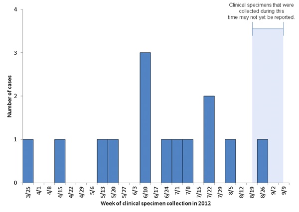 Persons infected with an outbreak-associated strain of Listeria monocytogenes, by date of clinical specimen collection as of September 11, 2012