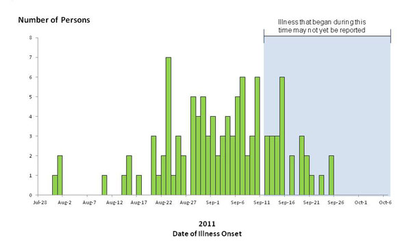 Chart showing bar graph indicating numbers of persons infected with the outbreak-associated strains of Listeria monocytogenes, by date of illness onset