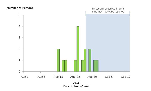 Chart showing bar graph indicating numbers of people infected with the outbreak strains of Listeria monocytogenes, by date of illness onset